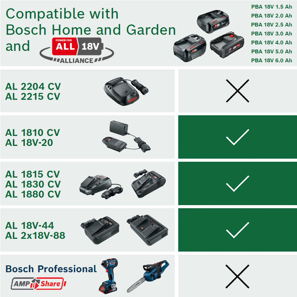 Bosch Ladegerät AL 2x18V-88 (18V, 2x 4,4A; gleichzeitiges Laden von 2x 18V Akkus; 18V POWER FOR ALL ALLIANCE)