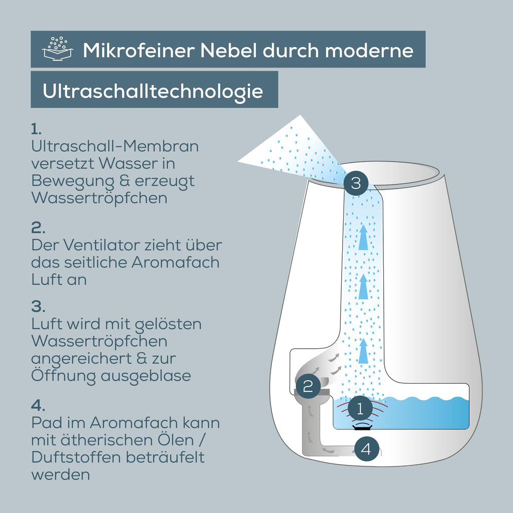 Beurer LB 37 Luftbefeuchter mit Ultraschall-Zerstäubung, inkl. integriertem Aroma Diffuser, Humidifier mit leisem Nachtmodus fürs Schlafzimmer, 2L Tank für Räume bis 20 m², weiß
