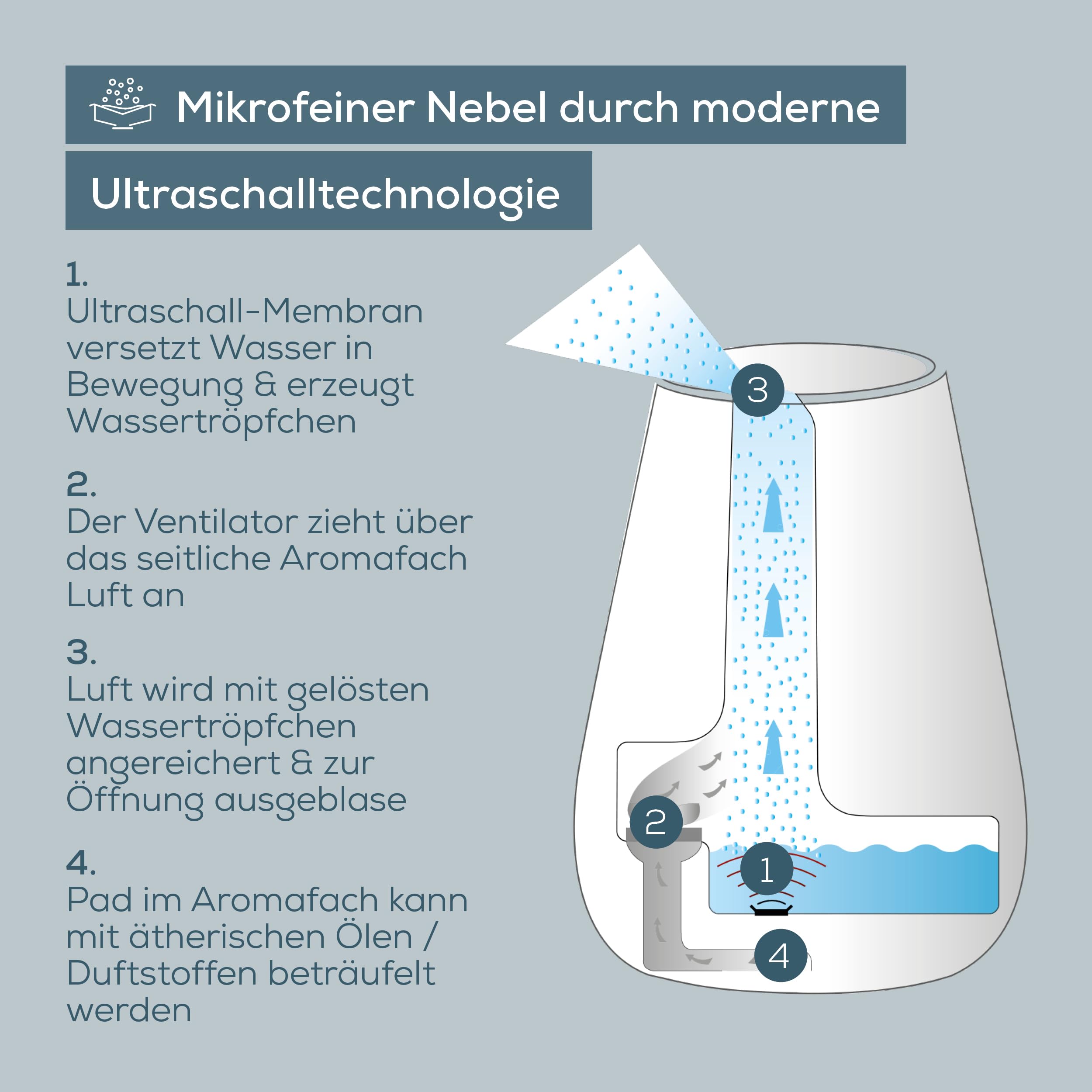 Beurer LB 37 Luftbefeuchter mit Ultraschall-Zerstäubung, inkl. integriertem Aroma Diffuser, Humidifier mit leisem Nachtmodus fürs Schlafzimmer, 2L Tank für Räume bis 20 m², weiß
