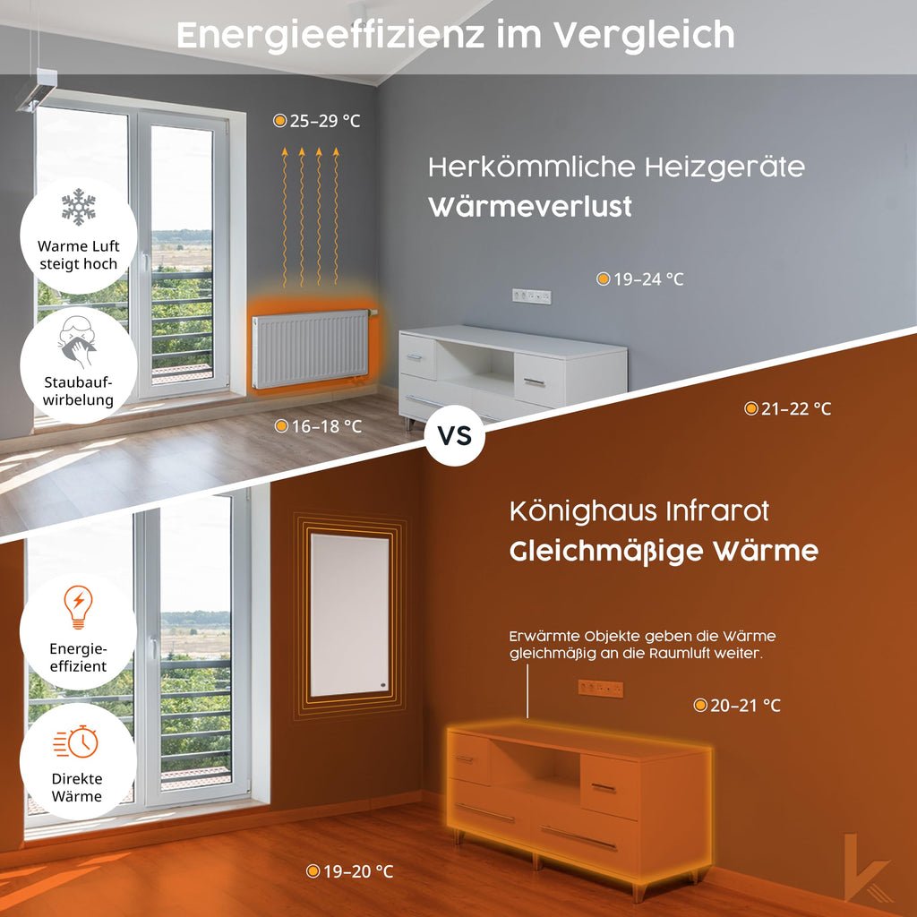 Könighaus Infrarotheizung - 600 Watt - Eco-Modell - weißer Rahmen - TÜV SÜD - 5 Jahre Herstellergarantie Elektroheizung mit Überhitzungsschutz - inkl. Thermostat