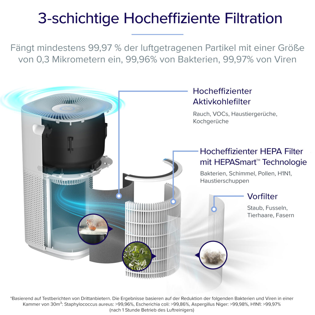 LEVOIT HEPA Luftreiniger für Raucherzimmer Allergiker, CADR 697m³/h bis 147㎡ Wohnung, PM2,5 Luftqualitätsanzeige & Automodus, Luftfilter gegen 99,97% von Schimmel Pollen Staub, App Alexa Steuerung