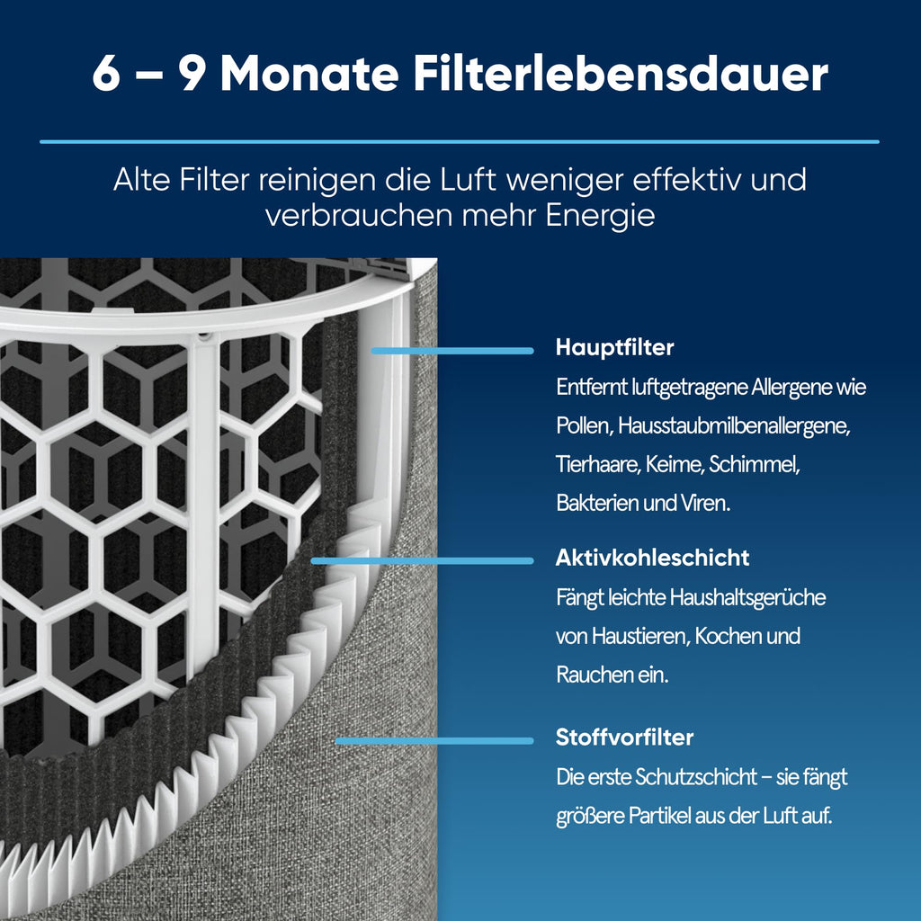 BLUEAIR Blue Pure 511 Luftreiniger für kleine Räume bis 38 m² – Leise, mit HEPASilent-Technologie – ideal für Zuhause, Schlafzimmer, Kinderzimmer – gegen Staub, Allergene, Rauch, Schimmel, Tierhaare